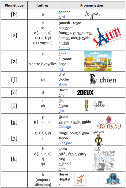 La prononciation des consonnes en français - isafrenchteacher