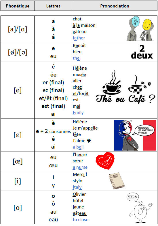 La prononciation des voyelles en français - isafrenchteacher